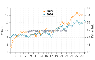 Horseshoe Bay water temp chart in April