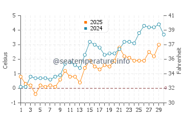 Inverness water temp chart in April