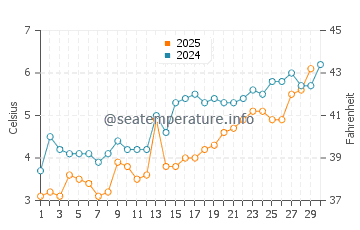 Port Maitland water temp chart in April