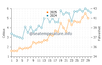 Temperature dell'acqua a Picton ad aprile