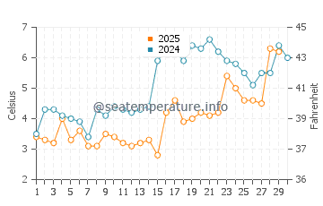 Saint Andrews water temp chart in April