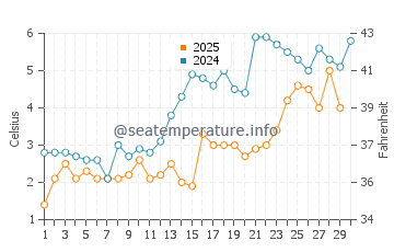 Saint John water temp chart in April