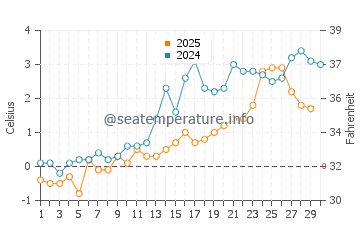 Temperature dell'acqua a Sainte-Marie-sur-Mer ad aprile