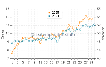 Sandy Cove water temp chart in April