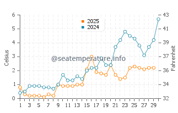 Temperature dell'acqua a Sydney ad aprile