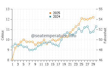 Third Beach water temp chart in April