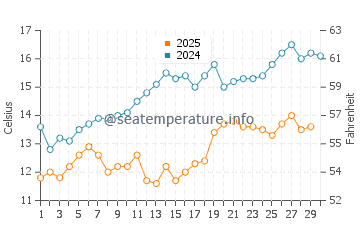 Canakkale water temp chart in April