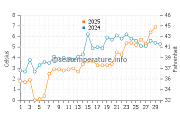 Canatara Beach water temp chart in April