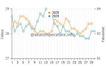 Temperature dell'acqua a Canavieiras ad aprile