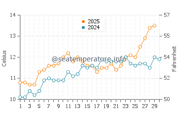 Cancale water temp chart in April