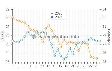 Temperatura del agua en Cancas en abril