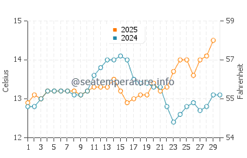 Candas water temp chart in April