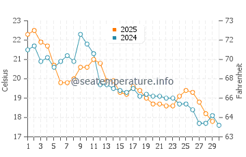 Canelones water temp chart in April