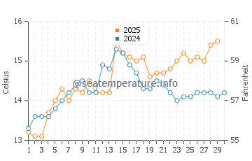 Temperature dell'acqua a Canet-en-Roussillon ad aprile
