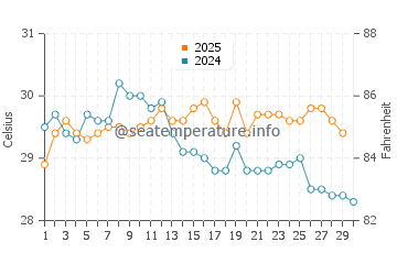 Canggu water temp chart in April