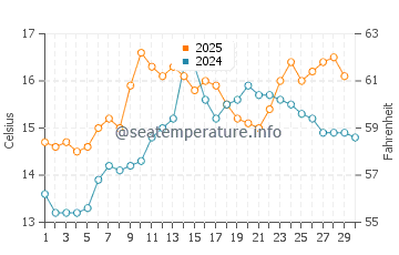Canido water temp chart in April