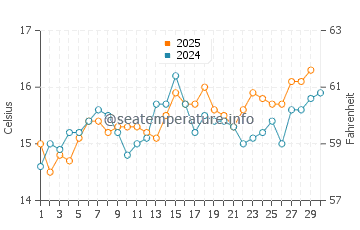 Temperature dell'acqua a Cannigione ad aprile