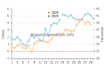 Canoe Cove water temp chart in April