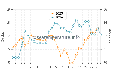 Cantarrijan Beach water temp chart in April