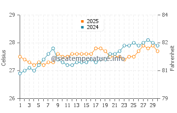 Temperature dell'acqua a Canto de la Playa ad aprile