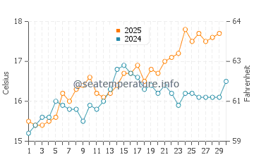 Wassertemperatur Canyamel im April