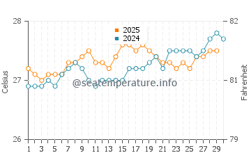 Temperature dell'acqua a Cap Cana ad aprile