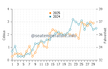 Temperature dell'acqua a Cap-Chat ad aprile