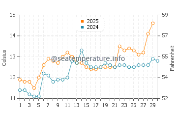 Cap Coz water temp chart in April