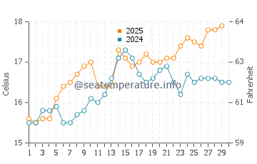 Cap de Formentor water temp chart in April