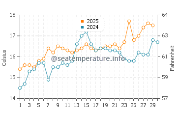 Cap de la Nau water temp chart in April