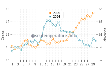 Temperature dell'acqua a Cap Ferrat ad aprile
