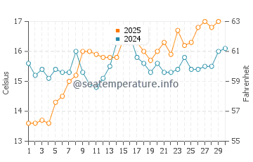 Temperatura del agua en Cap Roig en abril