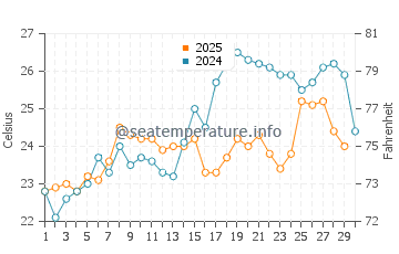 Temperature dell'acqua a Cap Skirring ad aprile