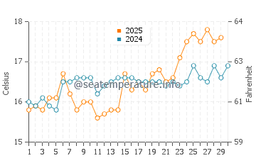 Wassertemperatur Capaci im April
