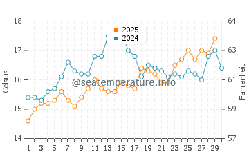 Wassertemperatur Capalbio im April