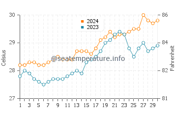 Temperatura del agua en Capalonga en abril