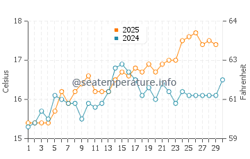 Capdepera water temp chart in April