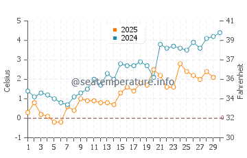 Temperature dell'acqua a Isola del Capo Bretone ad aprile