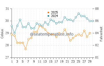 Cape Coast water temp chart in April