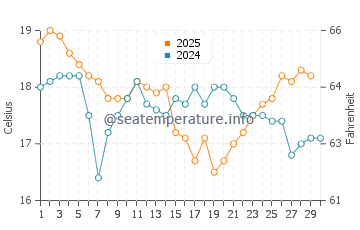 Cape Conran water temp chart in April