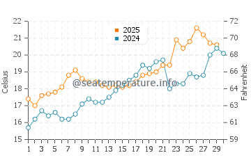 Cape Fear water temp chart in April