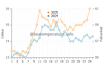 Temperature dell'acqua a Cap Ferret ad aprile