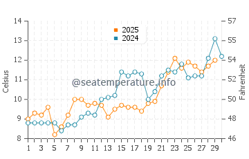 Cape Henlopen water temp chart in April