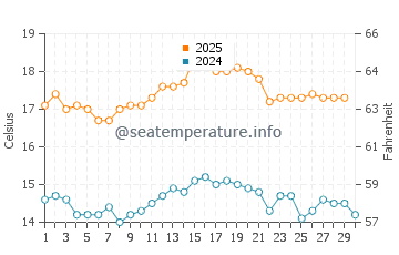 Cape Jaffa water temp chart in April