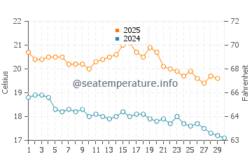 Cape Jervis water temp chart in April