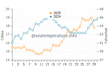 Temperatura del agua en Cabo de Rodon en abril