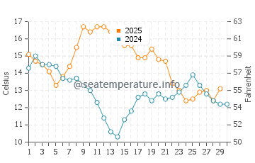 Temperature dell'acqua a Cape Point ad aprile
