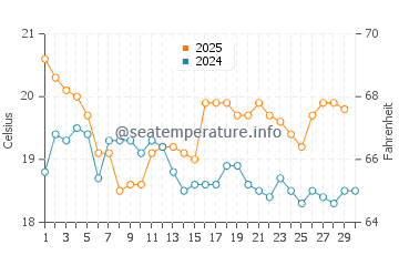 Cape Reinga water temp chart in April