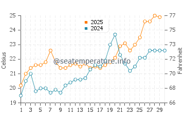 Cape San Blas water temp chart in April