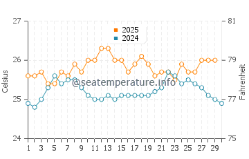 Cape Santa Maria water temp chart in April